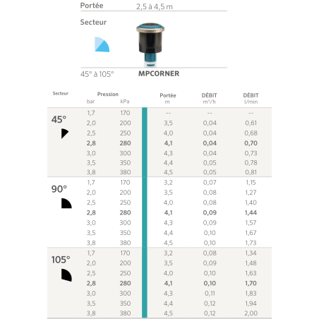 Buse MP Rotator Corner - 45/105° - Turquoise - V